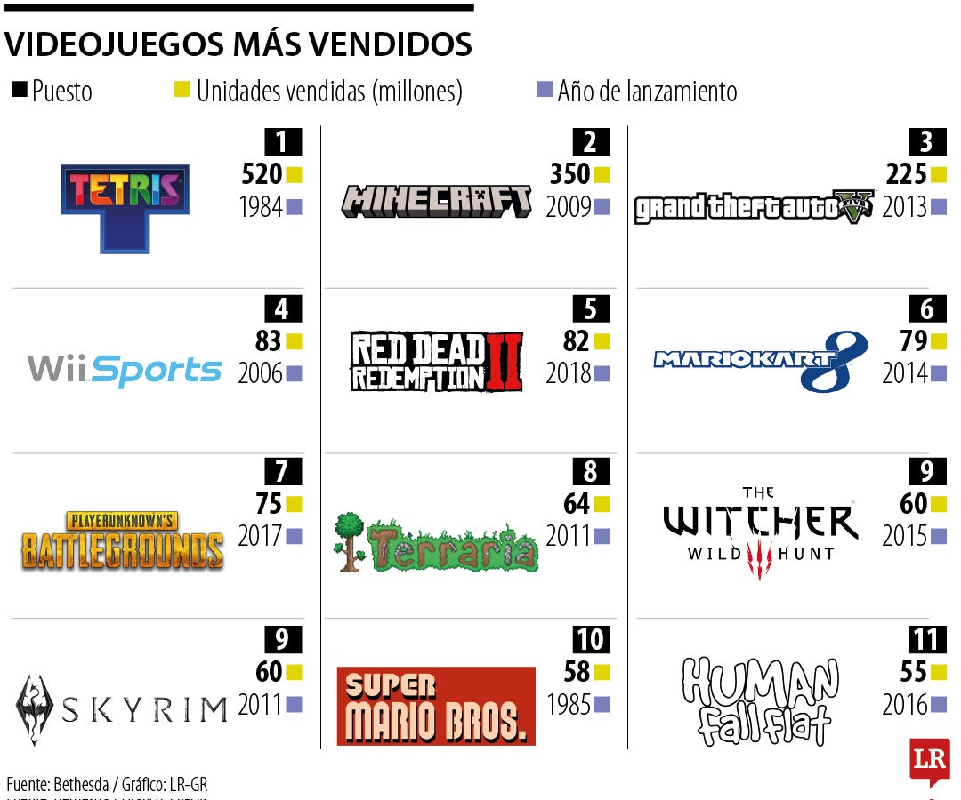 Tetris lidera, pero por la suma de las unidades vendidas de todos las versiones de su juego.