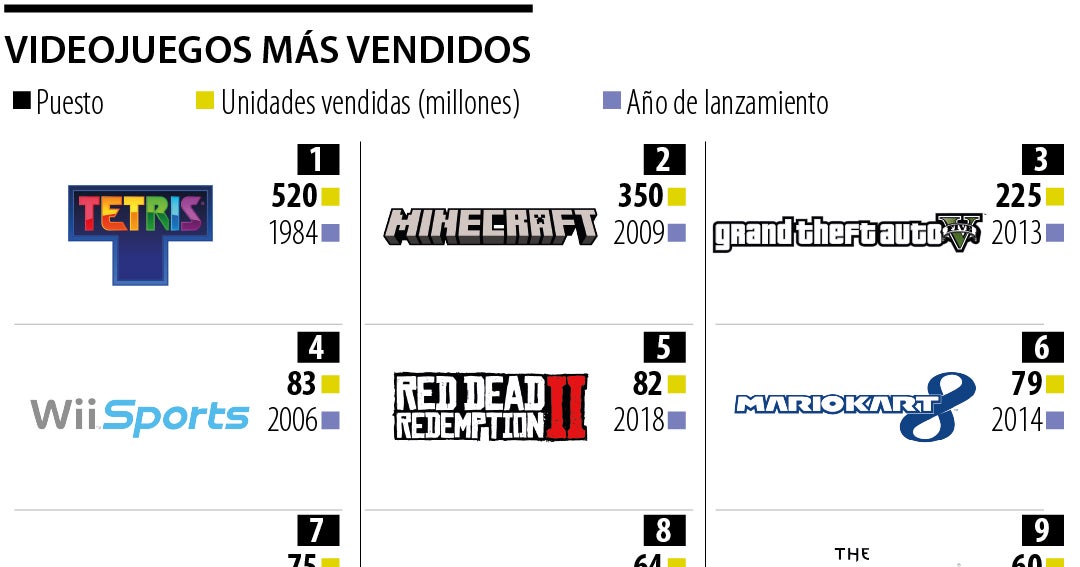Tetris, Minecraft y Grand Theft Auto V los videojuegos más vendidos en la historia
