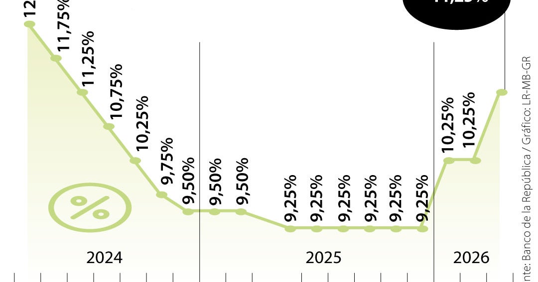 Banco de la República: Alza de tasas a 11,75% el 30 de abril