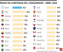 Colombia es segunda en América Latina en confianza del consumidor