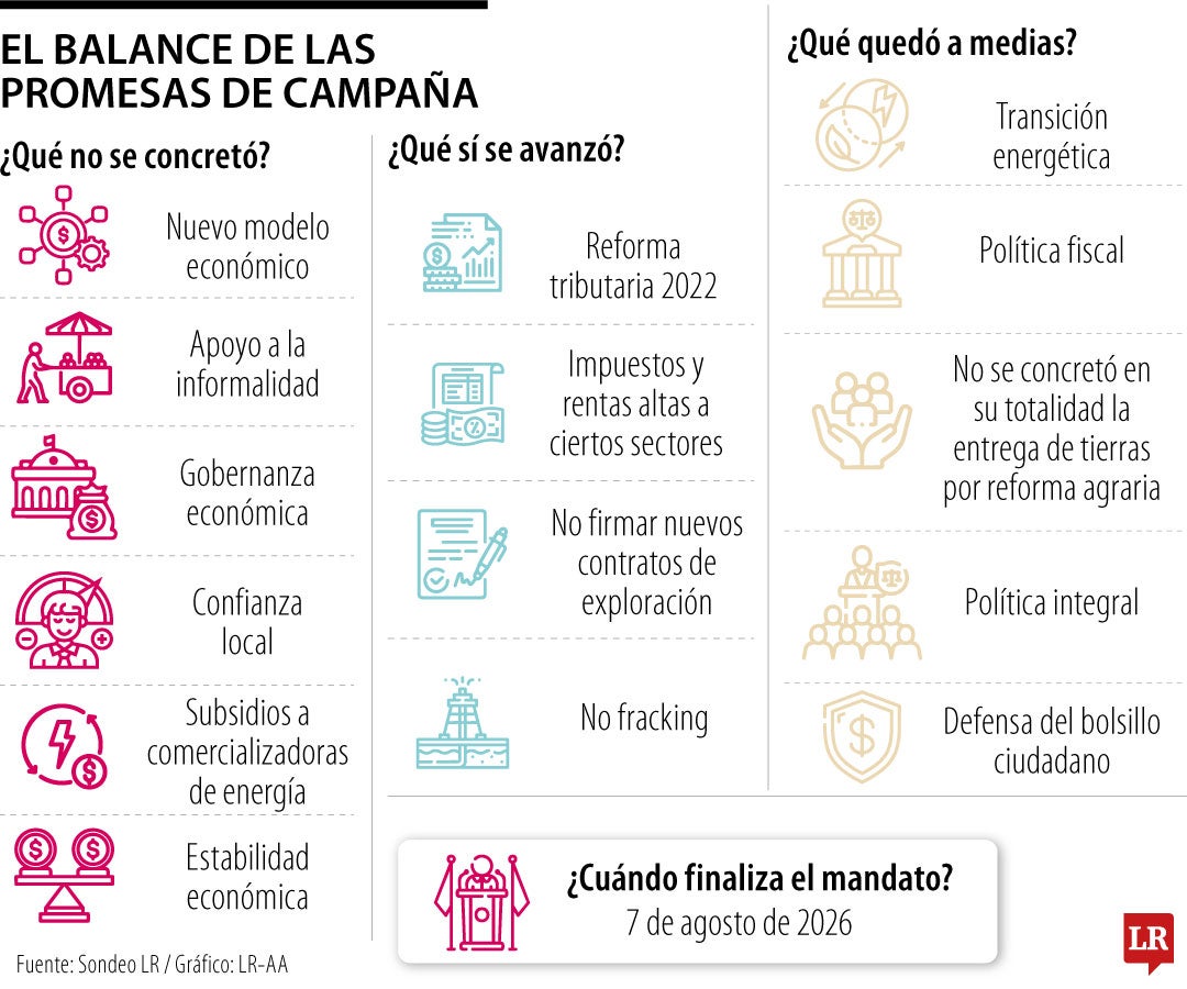 Las promesas de campaña que se cumplieron y las que no