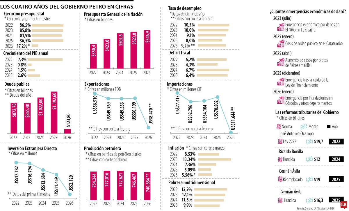 La economía en los últimos 100 días de Petro