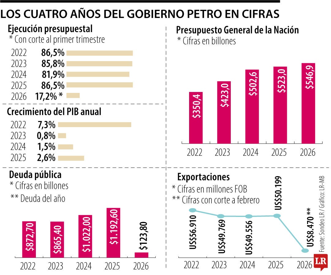 La economía a 100 días de que se acabe el Gobierno Petro
