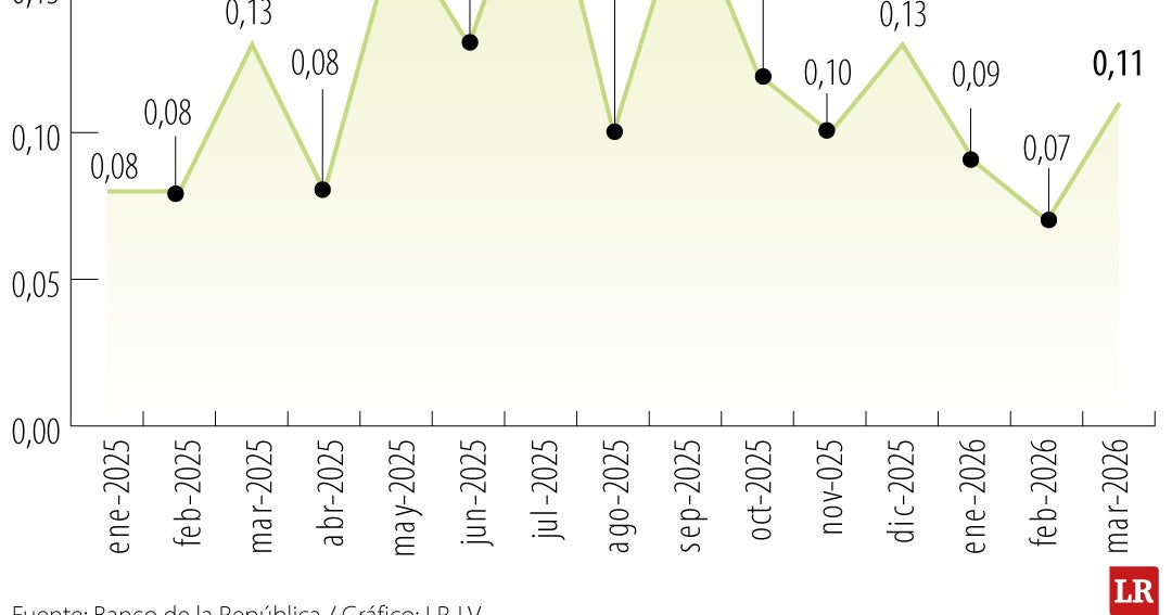 Llanos Orientales: Caída del 0,09% en el agro afecta economía