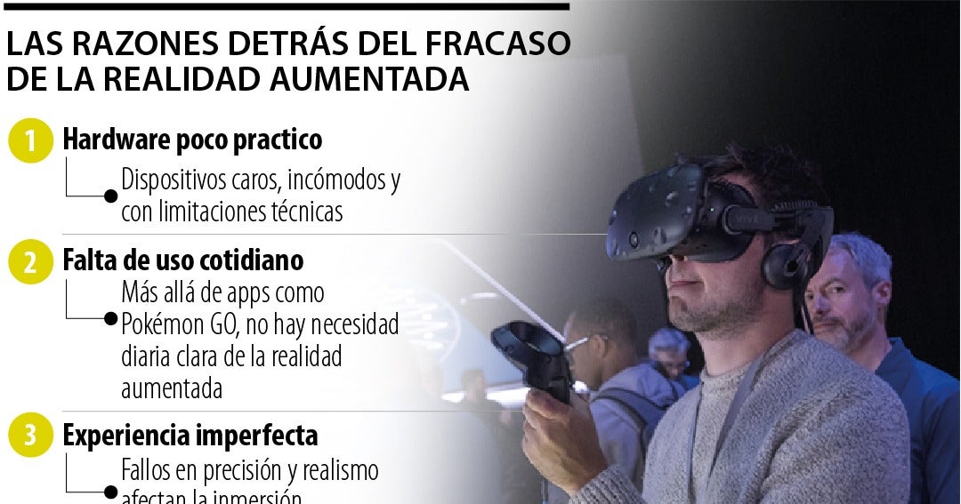 ¿Fracasó la realidad aumentada? Entre los tropiezos del mercado y las oportunidades