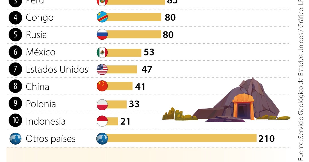 Chile, Australia y Perú son los países líderes por cantidad de las reservas de cobre