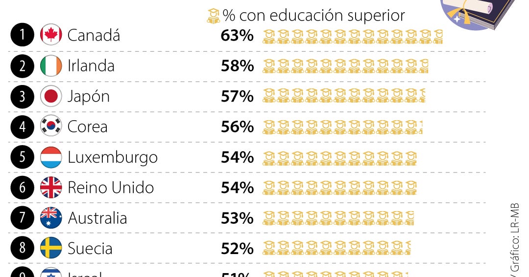 Colombia ocupa el puesto 32 en países con mayor número de graduados