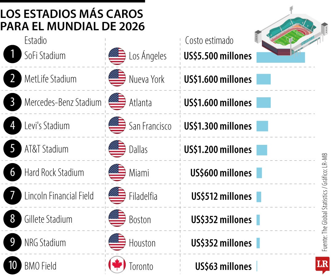 Los estadios más caros para el Mundial de 2026
