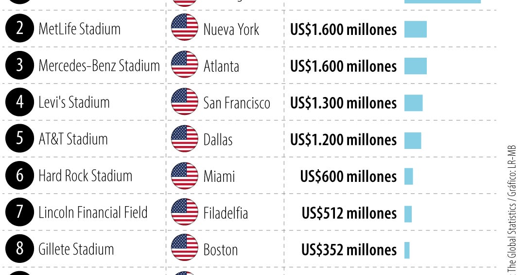 De los 10 estadios más caros para el Mundial, nueve están en EE.UU.