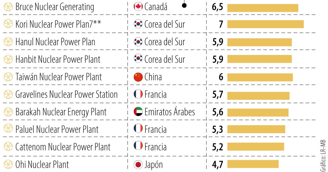 Centrales nucleares que lideran el sector a 40 años del accidente de Chernóbil