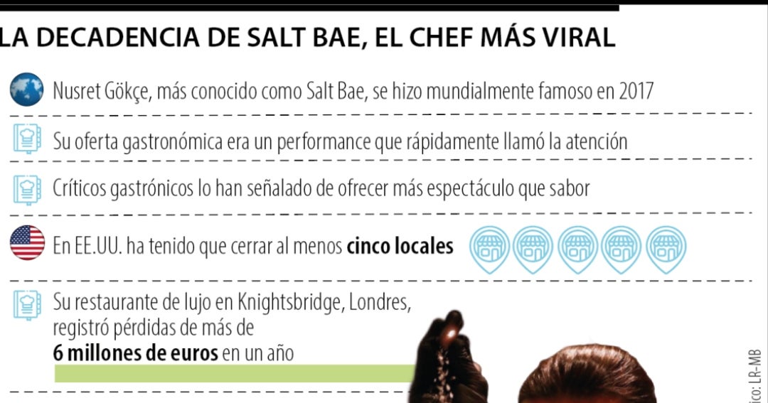 SALT BAE: De Viral a Crisis, El Imperio Cae