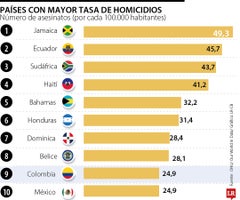 Así es el ranking de homicidios