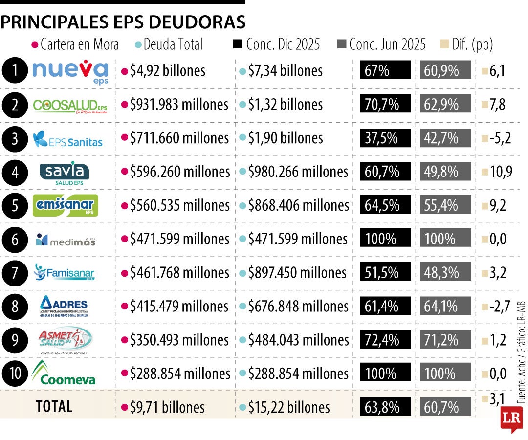 Crisis hospitalaria por deuda récord de $25,7 billones de las EPS
