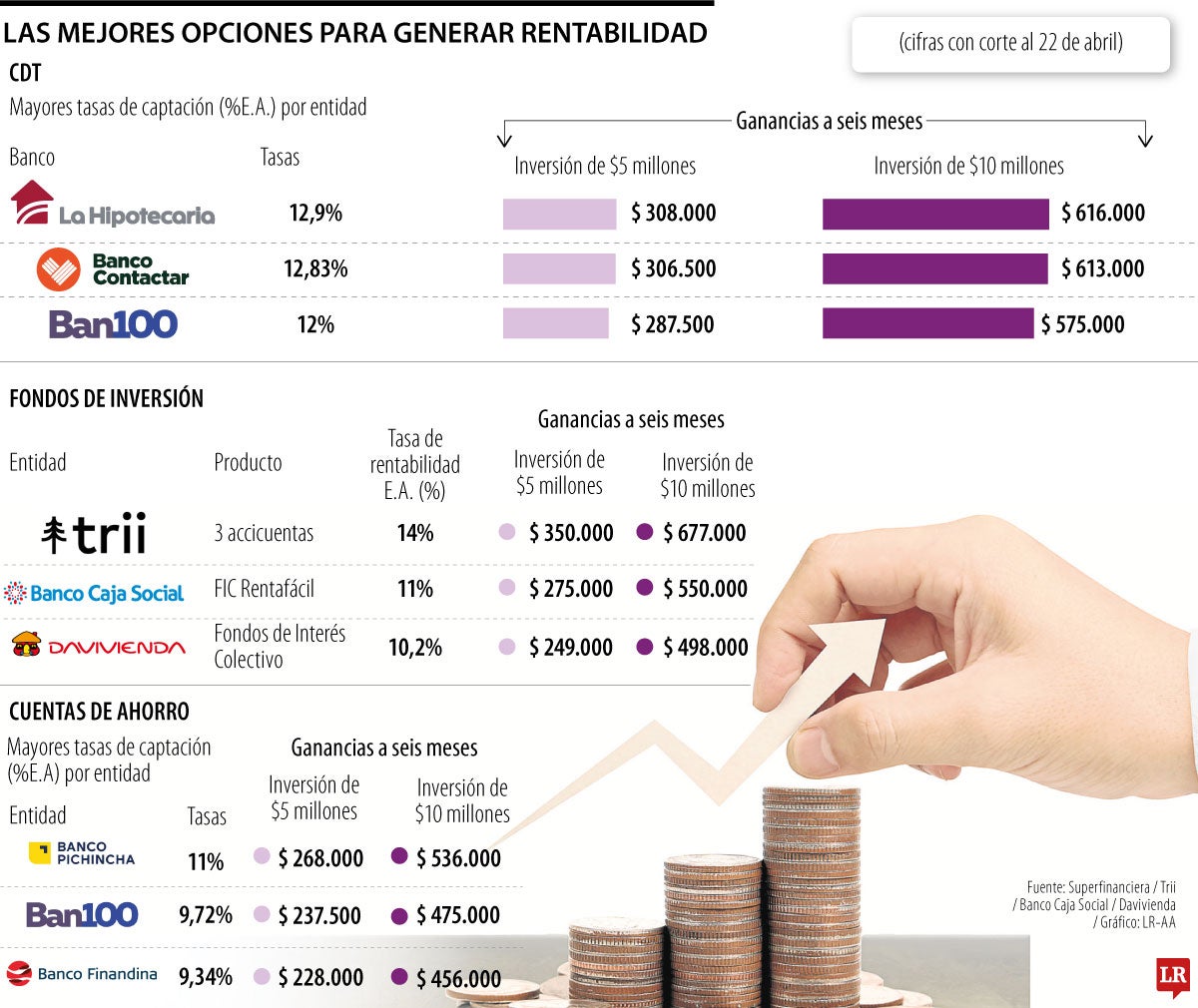 Los productos con mejores rentabilidades