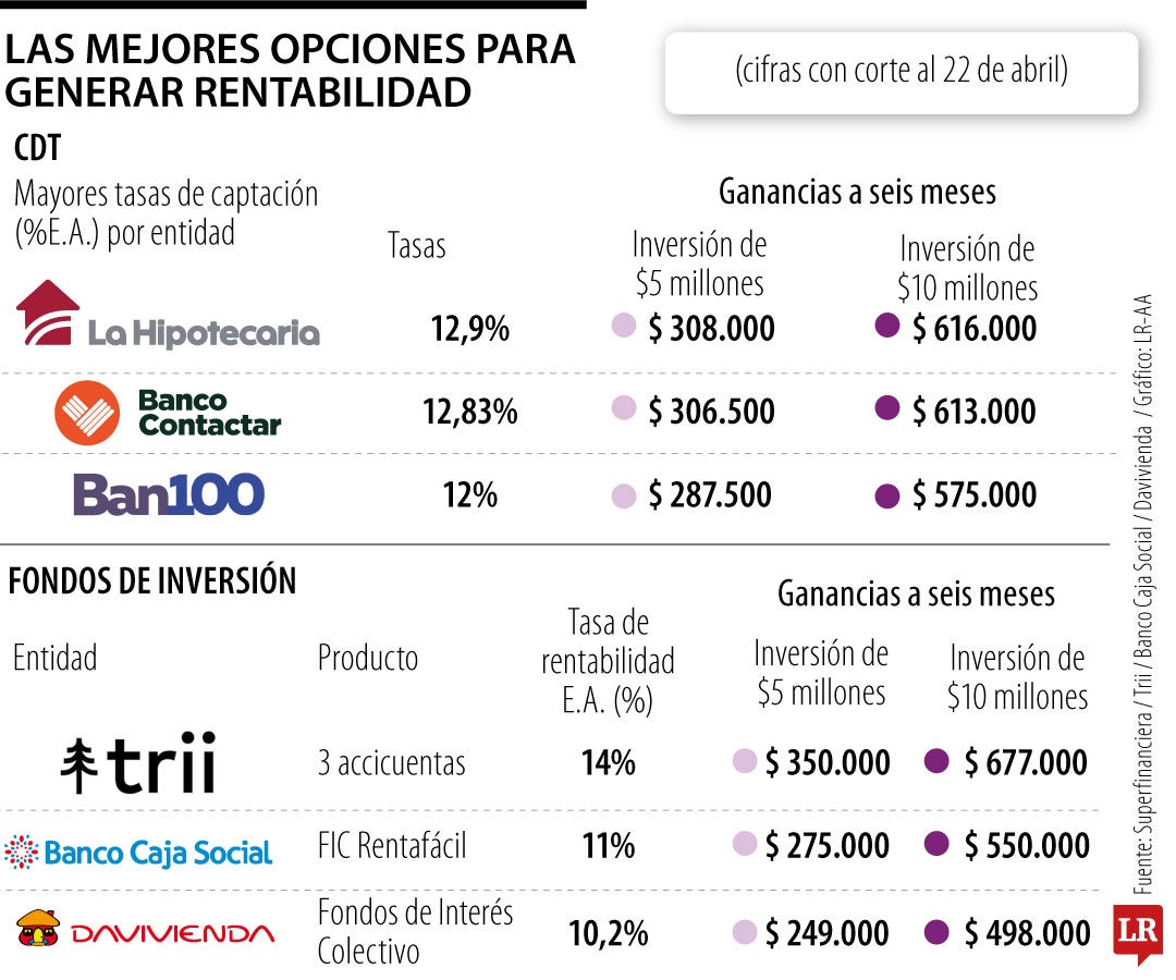 Los productos con mejores rentabilidades