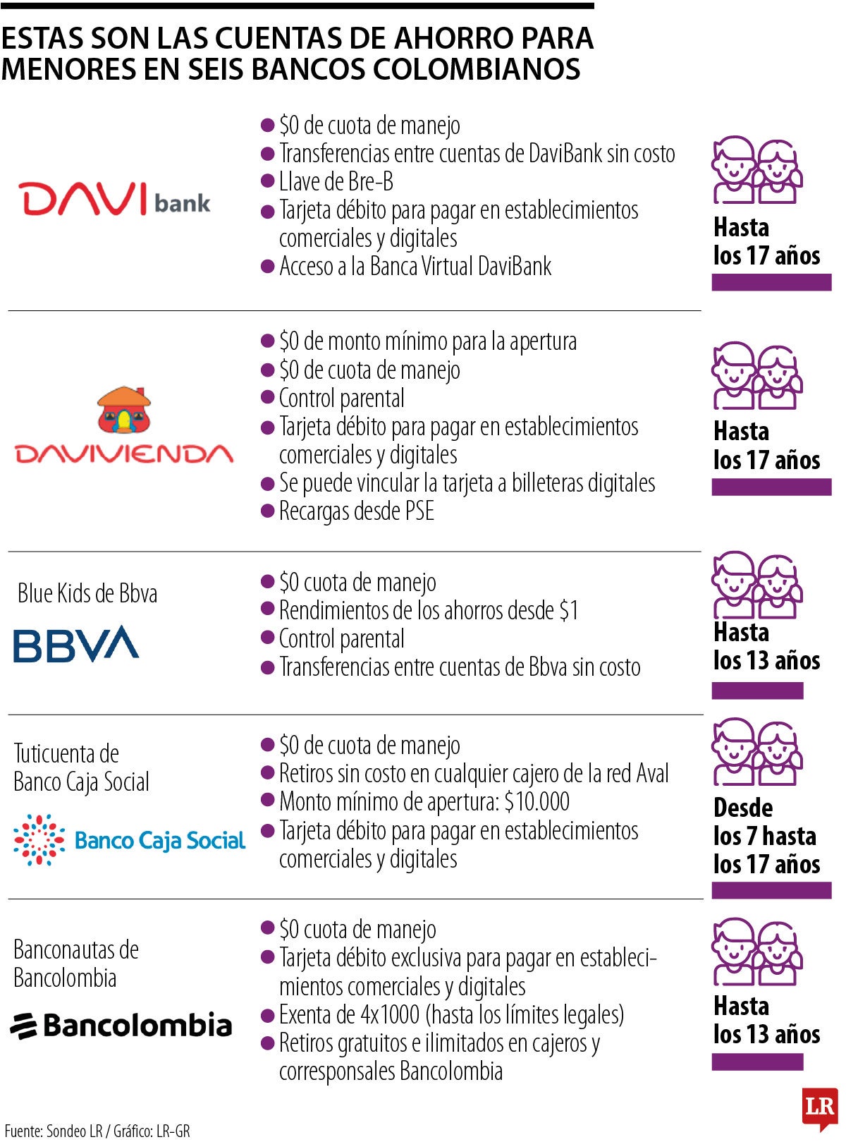 Los bancos que ofrecen cuentas para niños