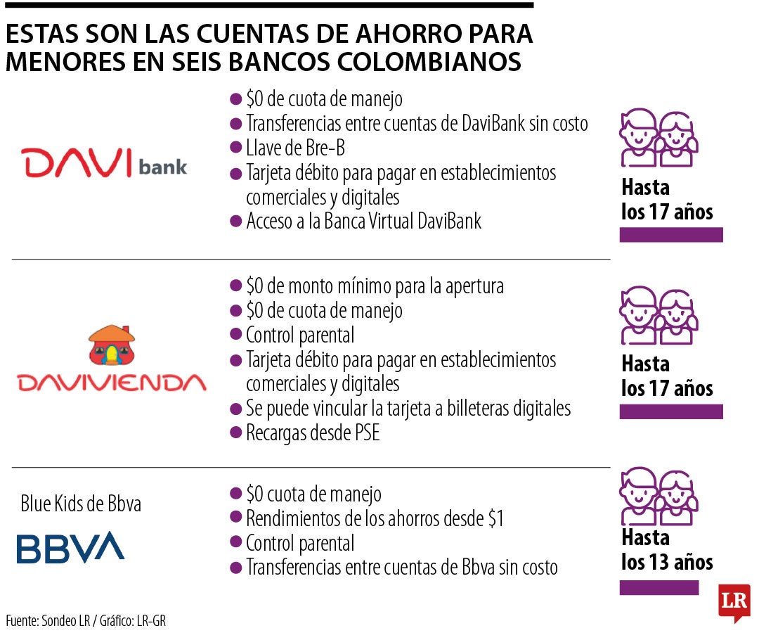 Los bancos que ofrecen cuentas para niños