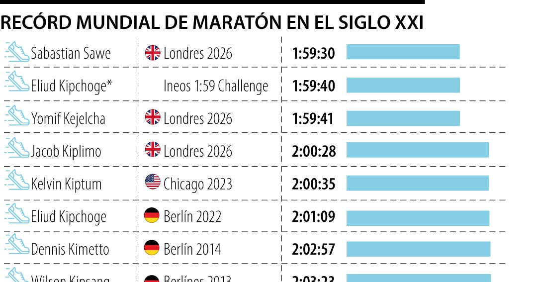 Nuevo récord en maratón con Adidas, lo logró Sabastian Sawe con menos de dos horas