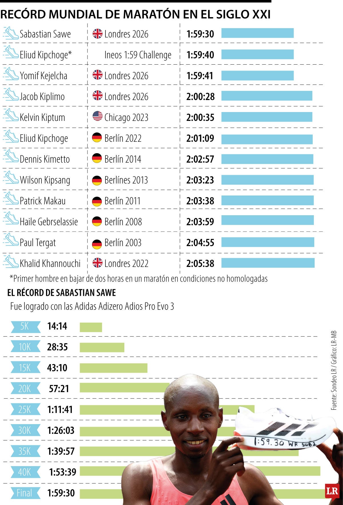 Nuevo récord en maratón con Adidas