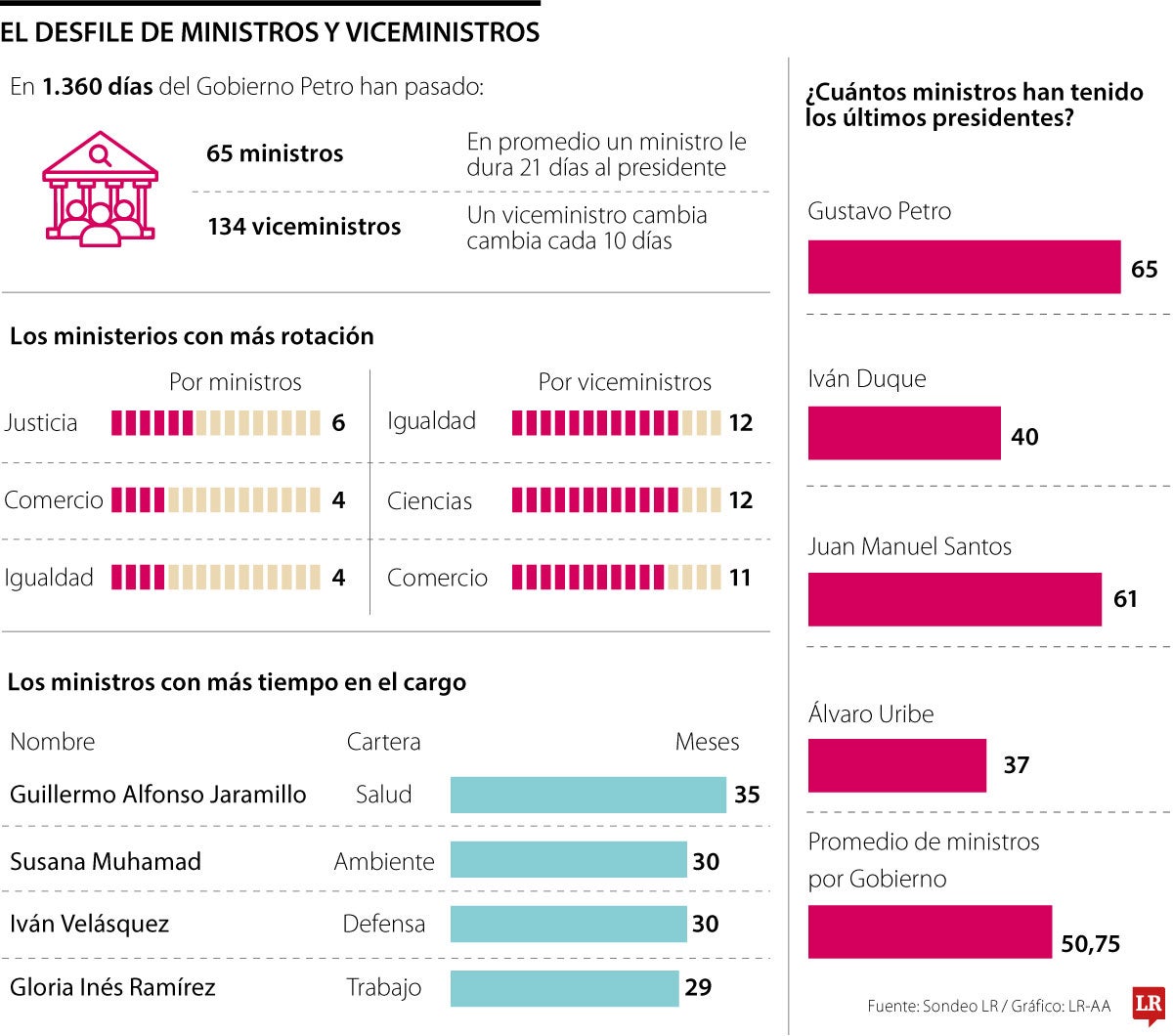Resumen rotación Gobierno Petro con corte a abril de 2026