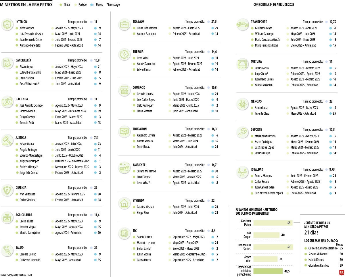 La lista de los ministros de Gustavo Petro, con corte a abril de 2026