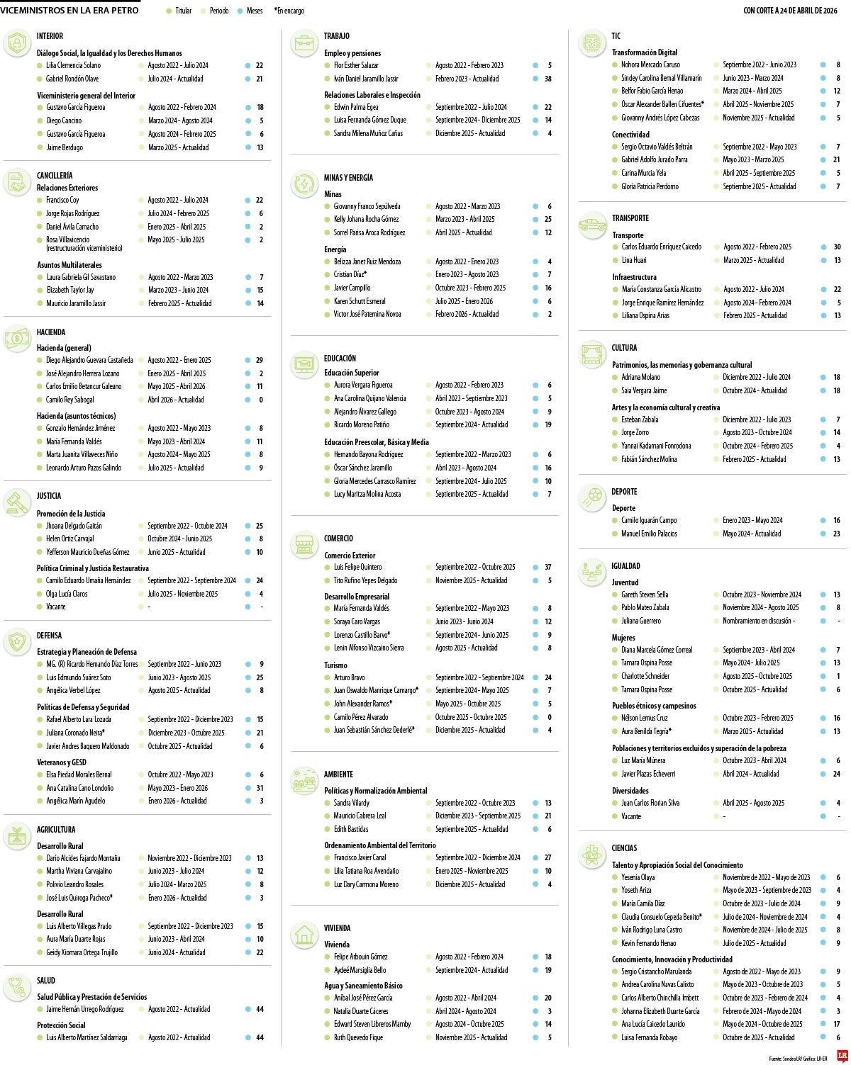 La lista de los viceministros de Gustavo Petro, con corte a abril de 2026