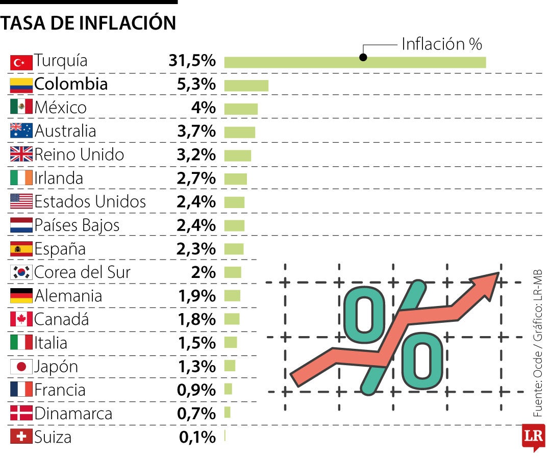 Colombia, entre los de mayor inflación dentro de la Ocde para febrero de 2026