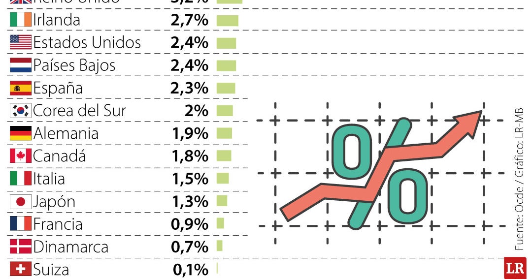Colombia, entre los de mayor inflación dentro de la Ocde para febrero de 2026