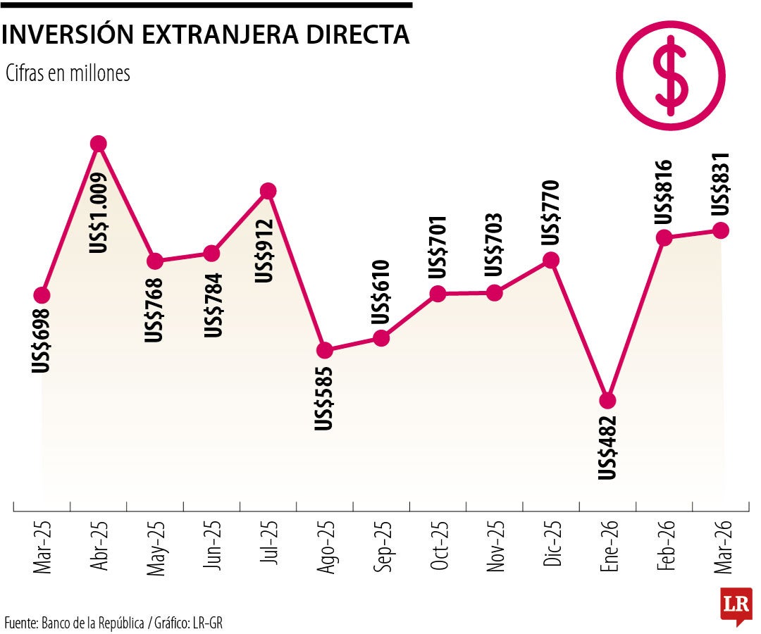 La inversión extranjera pierde fuerza en el arranque del año pese a repunte