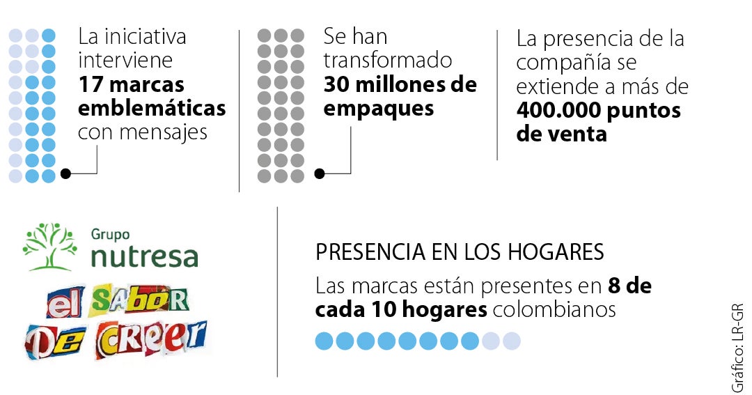 Nutresa apuesta por el optimismo en 30 millones de empaques