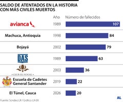 Saldo de atentados en la historia con más civiles muertos