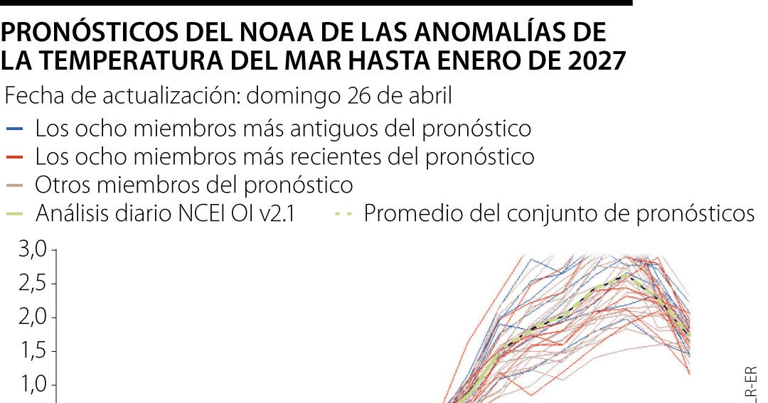 Nueva predicción del Noaa prevé temperaturas récord de El Niño con +2,6 grados