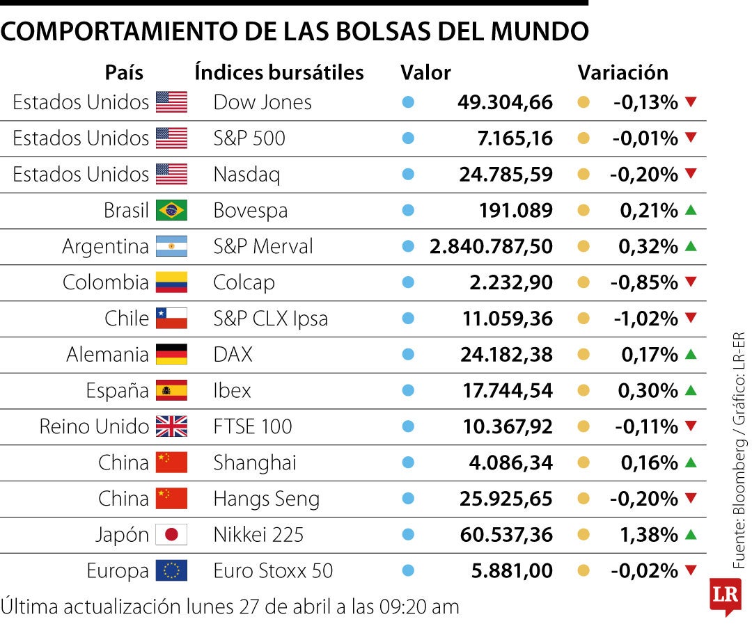 Acciones en máximos mientras inversores esperan resultados y la decisión de la FED