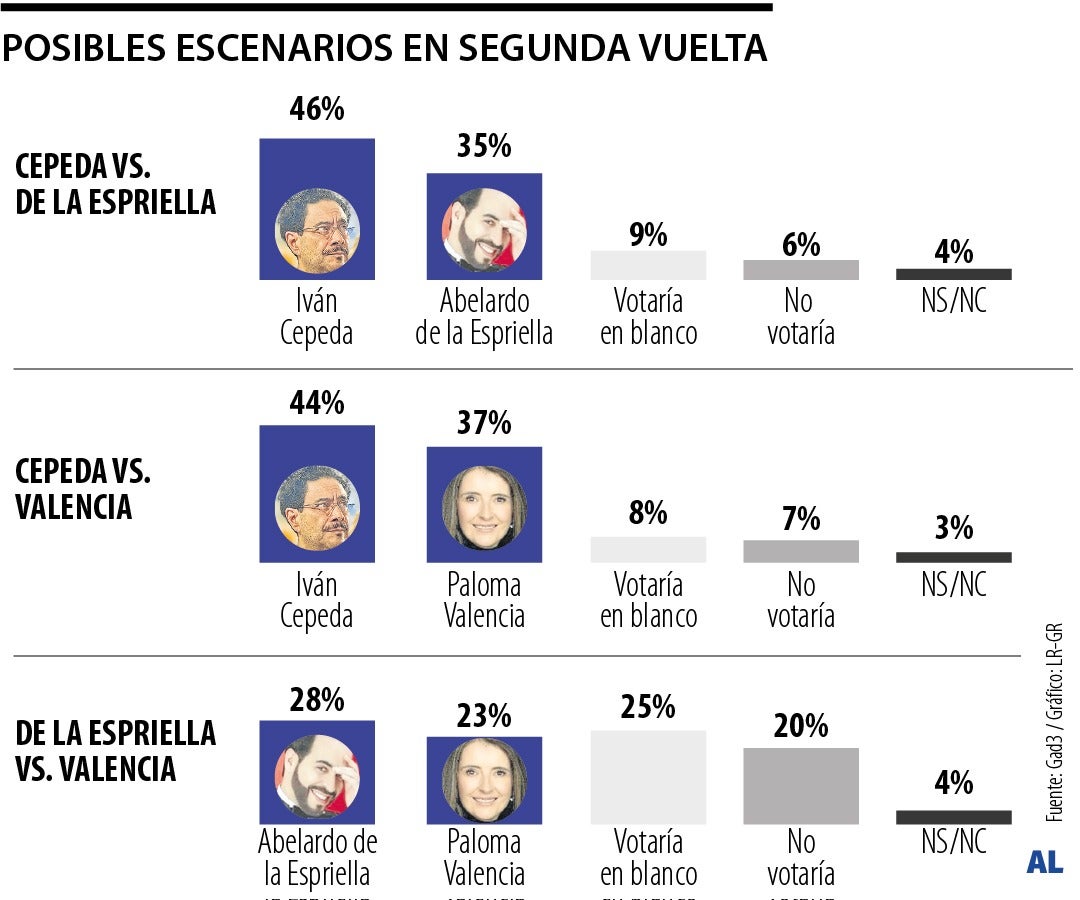Así se encuentra la intención de voto en los posibles escenarios de la segunda vuelta