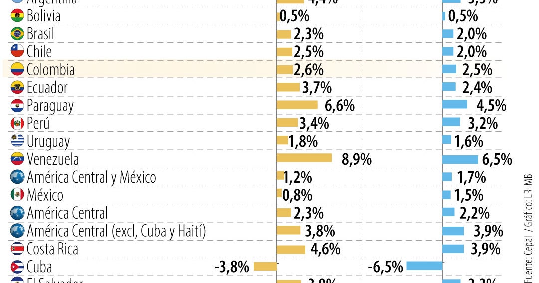 La Cepal baja su previsión de crecimiento para Colombia de 2,7% a 2,5% en 2026