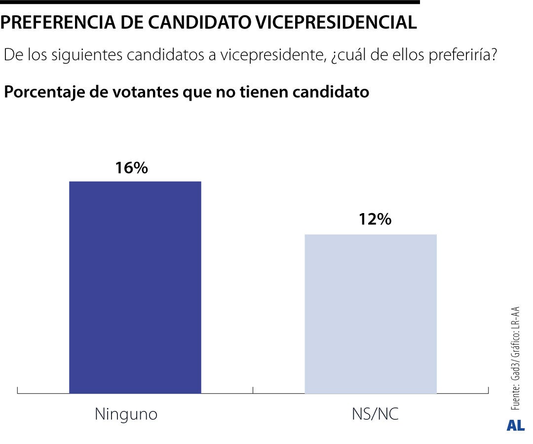 Voto en blanco preferencia vicepresidencial