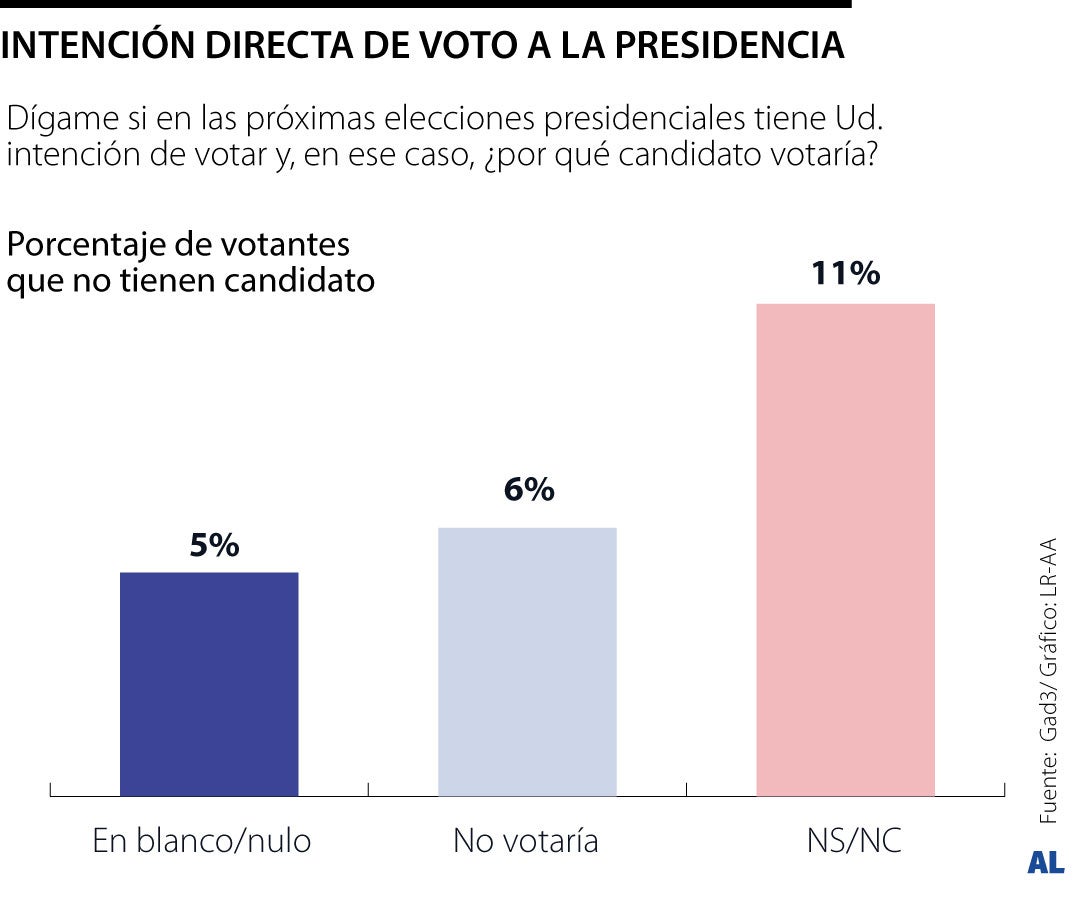Voto en blanco preferencia presidencial