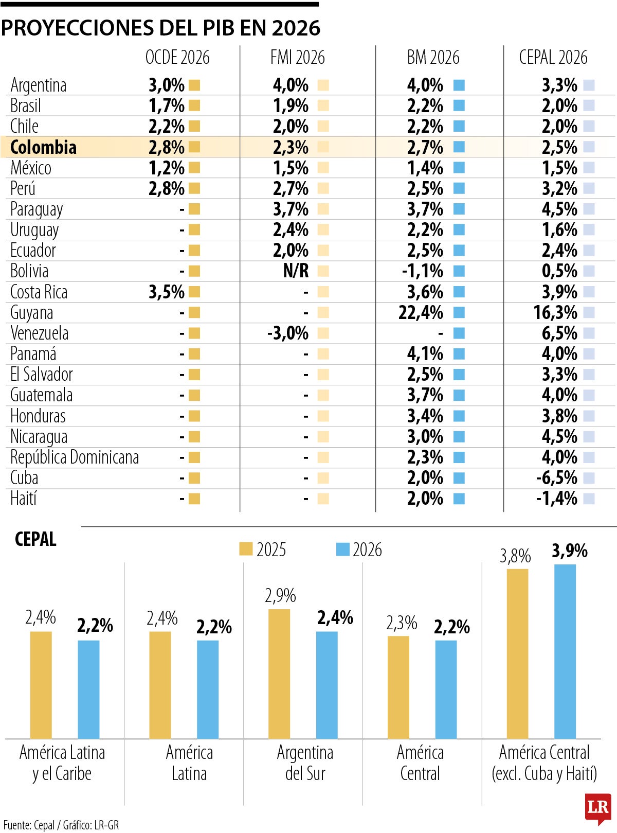 La Cepal bajó su previsión de crecimiento para Colombia de 2,7% a 2,5% en 2026 