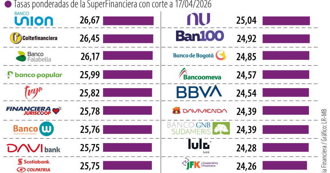 La tasa de usura podría llegar durante mayo, por primera vez, luego de 18 meses, a 27%