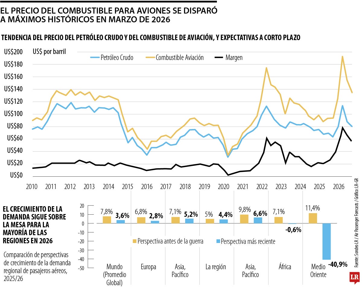 Tarifas aéreas en el mundo subirían hasta 10% por el alza en los precios de combustibles