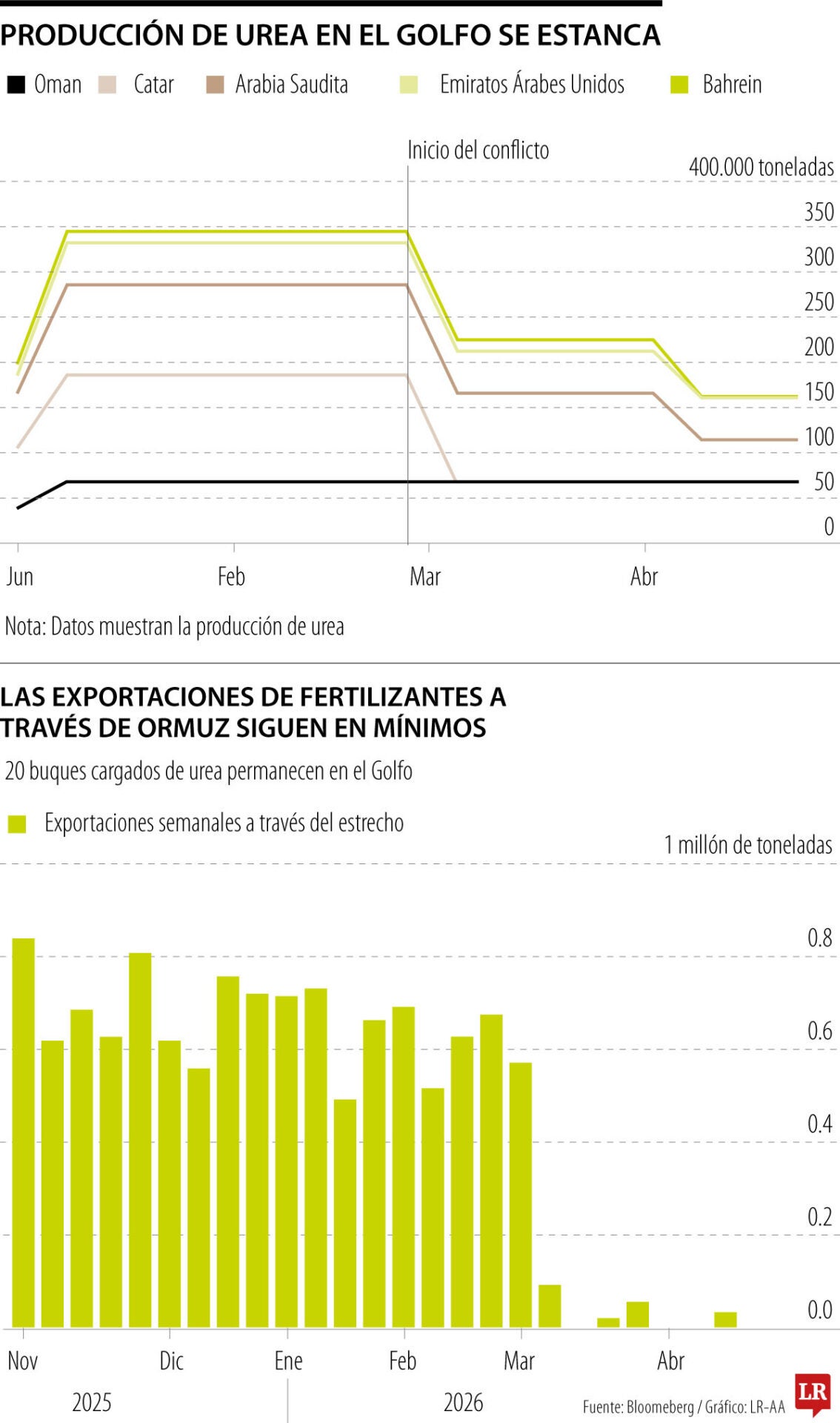 Producción de urea está frenada por conflicto en Medio Oriente