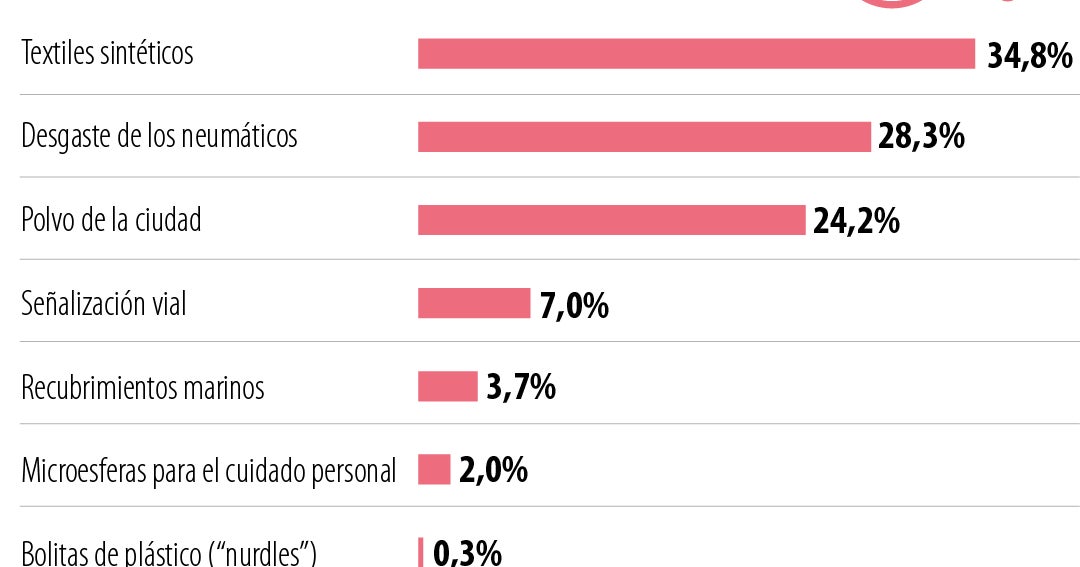 Textiles sintéticos, neumáticos y ciudades, responsables de producción de microplásticos