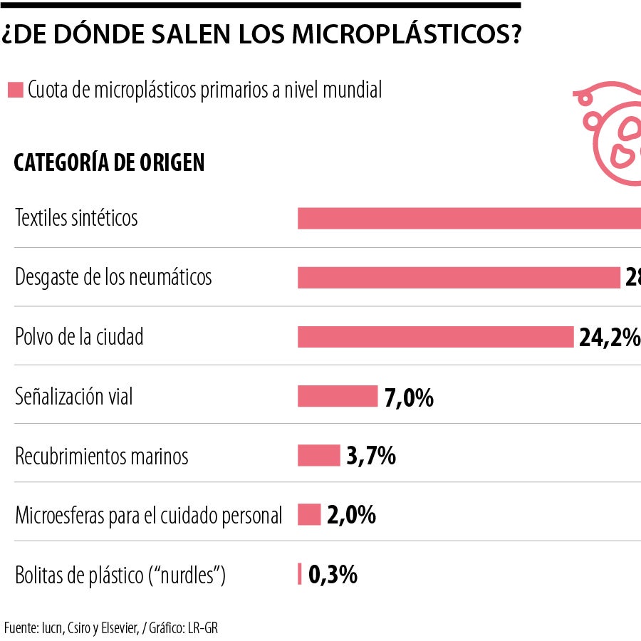 Textiles sintéticos, neumáticos y ciudades, principales responsables de ...
