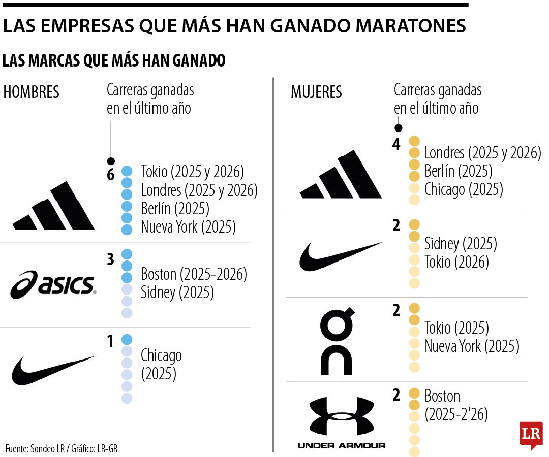 Marcas dentro de las maratones de running