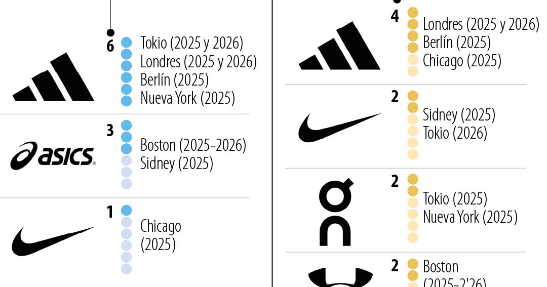 Adidas ganó la carrera en varias maratones del último año frente a las demás marcas deportivas