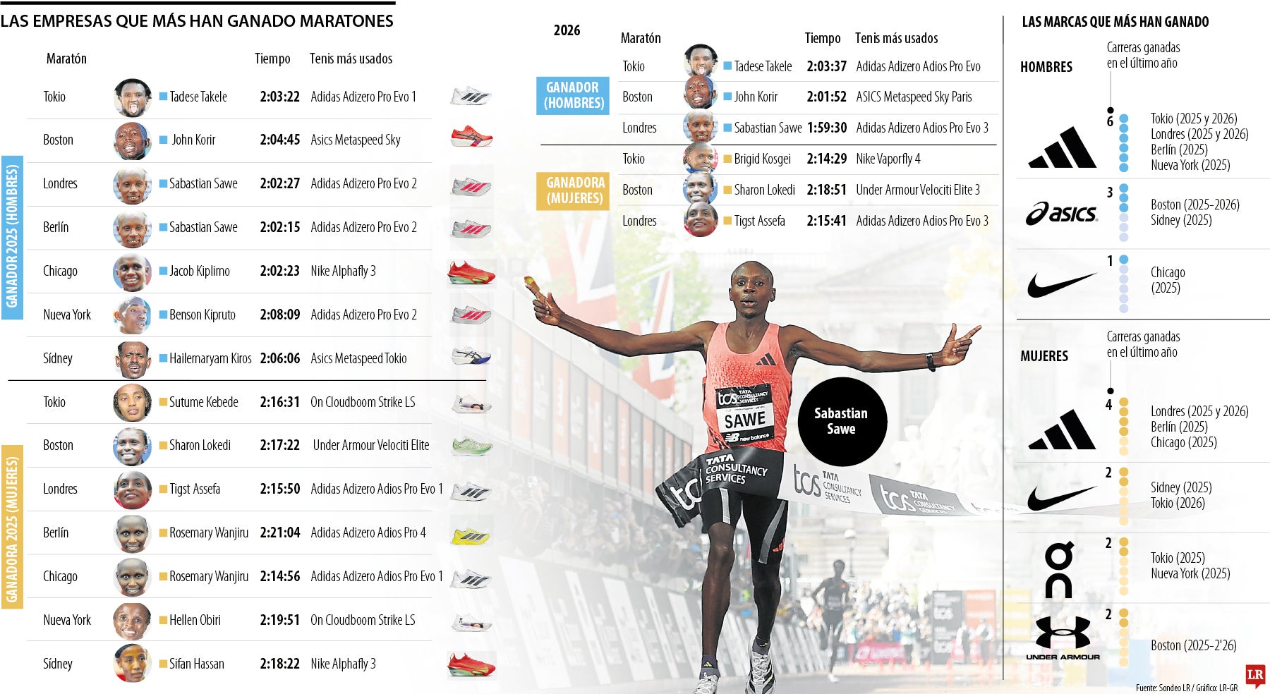 Marcas dentro de las maratones de running