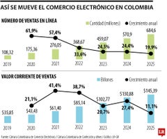 Así se mueve el comercio electrónico en Colombia Así se mueve el comercio electrónico en Colombia