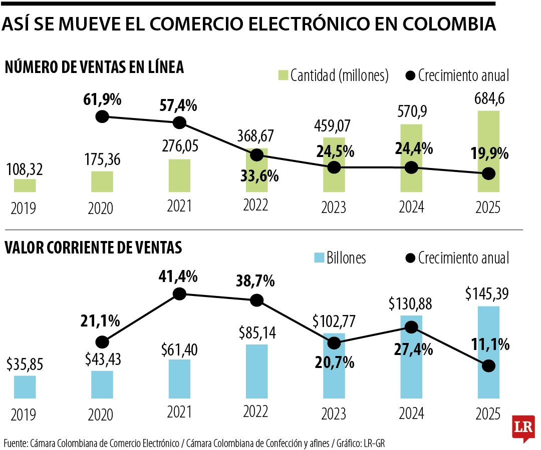 Así se mueve el comercio electrónico en Colombia