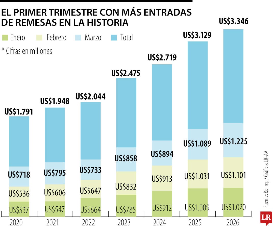 Primer trimestre con mayor entrada de remesas de la historia