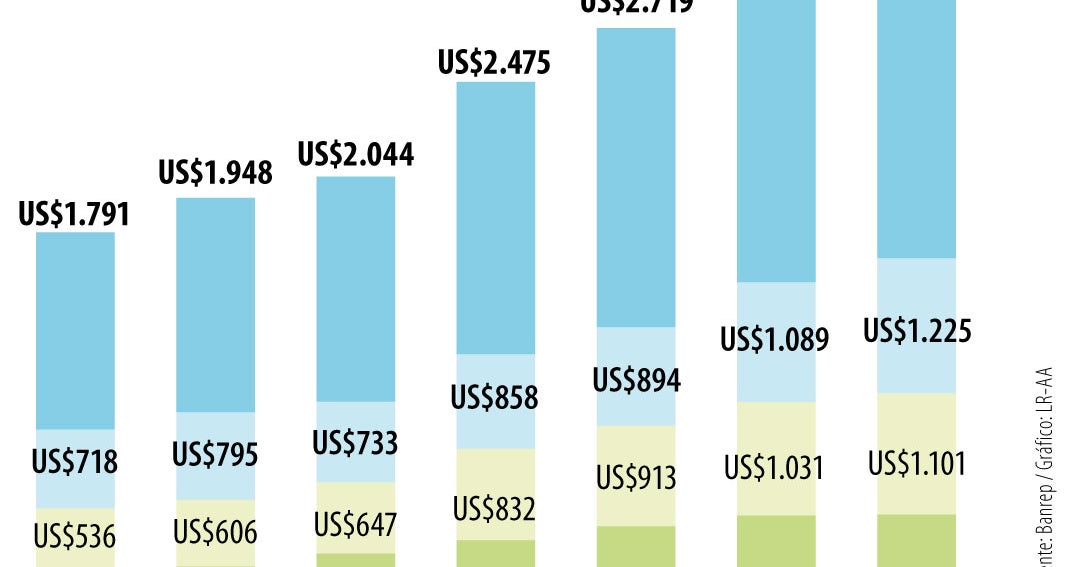 Remesas en Colombia alcanzan récord de US$3.346 millones en 2026
